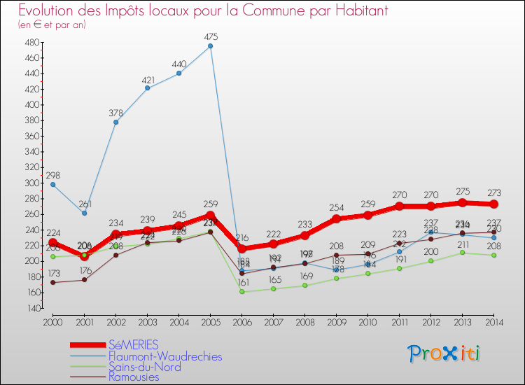 Evolution et montant des impôts locaux par Habitant pour SéMERIES et les communes proches de 2000 à 2014 Comparaison des impôts locaux par habitant pour SéMERIES et les communes voisines de 2000 à 2014
