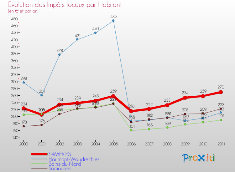 Evolution et montant des impôts locaux par Habitant pour SéMERIES et les communes proches Comparaison des impôts locaux par habitant pour SéMERIES et les communes voisines