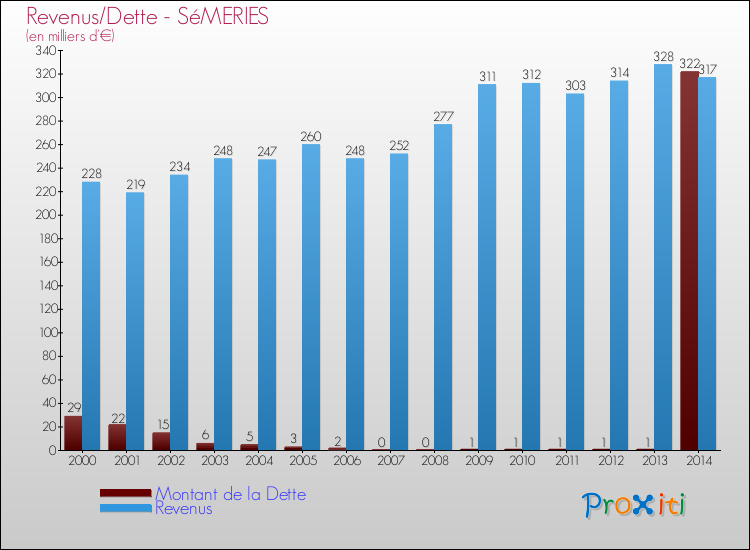 Evolution comparée de la dette et des revenus pour la commune de SéMERIES de 2000 à 2014 Comparaison de la dette et des revenus pour SéMERIES de 2000 à 2014