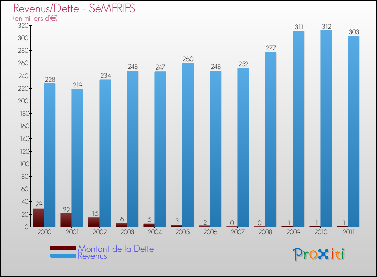 Evolution comparée de la dette et des revenus pour la commune de SéMERIES de 2000 à 2011 Comparaison de la dette et des revenus pour SéMERIES de 2000 à 2011