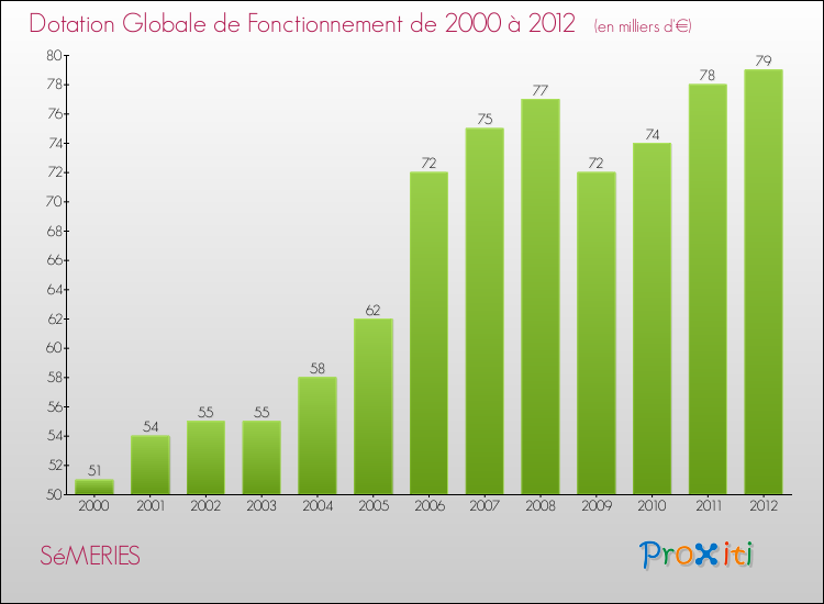 Evolution du montant de la Dotation Globale de Fonctionnement pour la commune de SéMERIES de 2000 à 2012 Evolution du montant de la Dotation Globale de Fonctionnement pour SéMERIES de 2000 à 2012