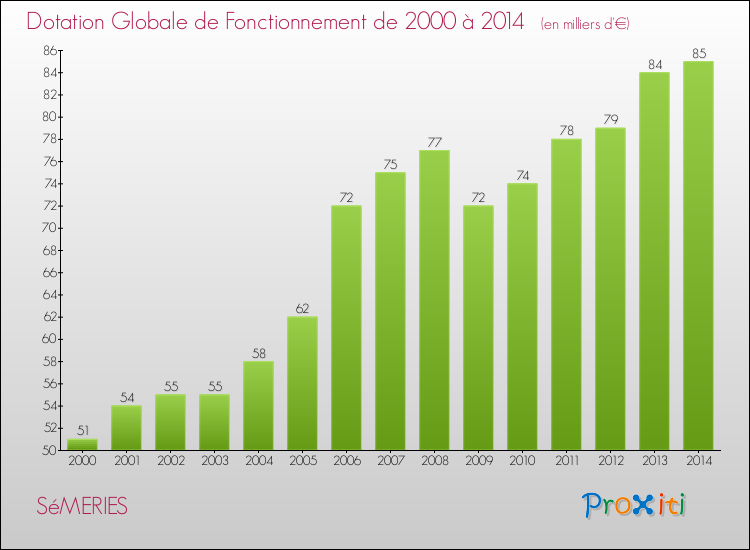 Evolution du montant de la Dotation Globale de Fonctionnement pour la commune de SéMERIES de 2000 à 2014 Evolution du montant de la Dotation Globale de Fonctionnement pour SéMERIES de 2000 à 2014