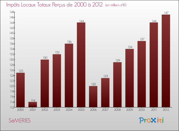 Evolution des Impôts Locaux pour la commune de SéMERIES de 2000 à 2012 Evolution des Impôts Locaux pour SéMERIES de 2000 à 2012