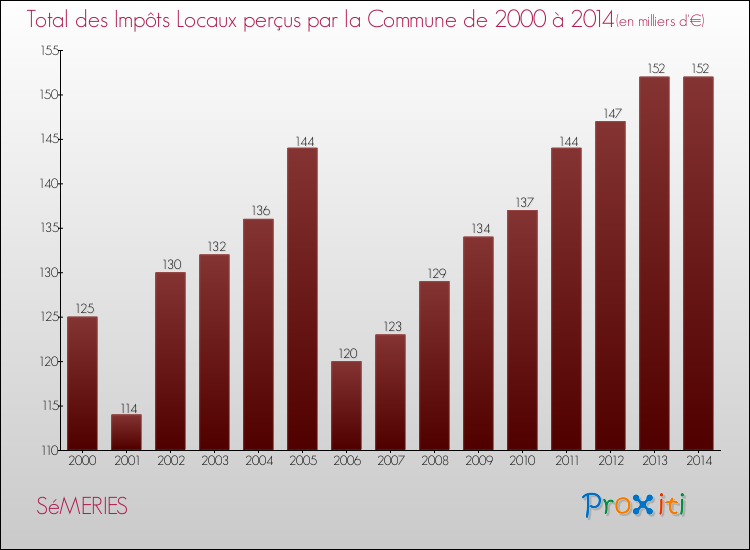 Evolution des Impôts Locaux pour la commune de SéMERIES de 2000 à 2014 Evolution des Impôts Locaux pour SéMERIES de 2000 à 2014
