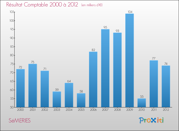 Evolution du résultat comptable pour la commune de SéMERIES de 2000 à 2012 Evolution du résultat comptable pour SéMERIES de 2000 à 2012
