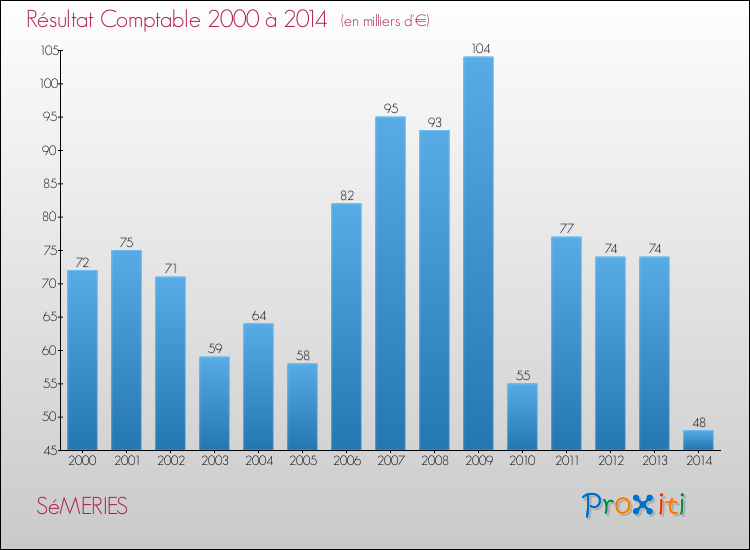 Evolution du résultat comptable pour la commune de SéMERIES de 2000 à 2014 Evolution du résultat comptable pour SéMERIES de 2000 à 2014