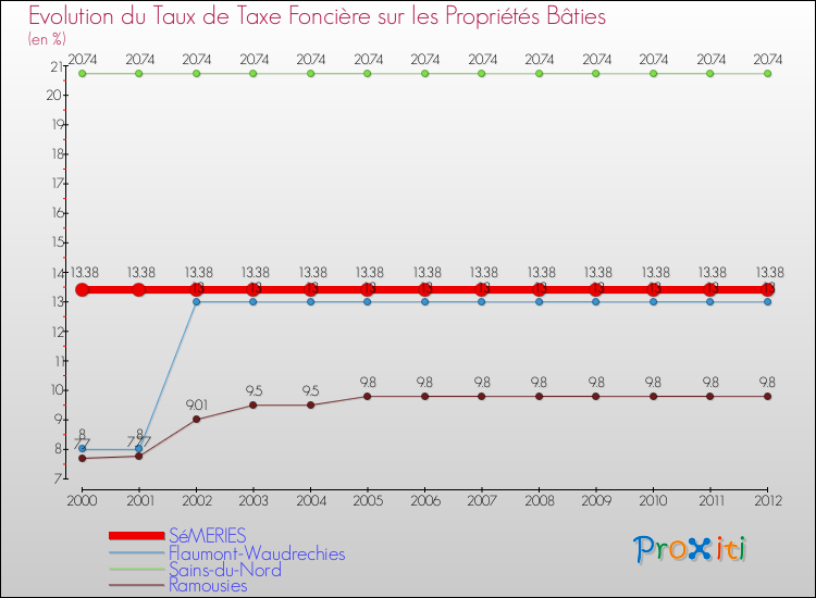 Evolution du taux de la taxe foncière sur le bati pour SéMERIES et les communes proches de 2000 à 2012 Comparaison des taux de taxe foncière sur le bati pour SéMERIES et les communes voisines de 2000 à 2012