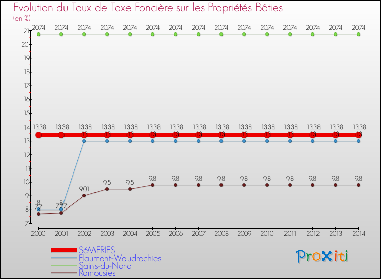 Evolution du taux de la taxe foncière sur le bati pour SéMERIES et les communes proches de 2000 à 2014 Comparaison des taux de taxe foncière sur le bati pour SéMERIES et les communes voisines de 2000 à 2014