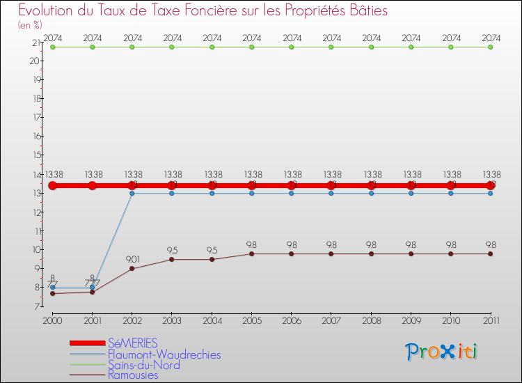 Evolution du taux de la taxe foncière sur le bati pour SéMERIES et les communes proches Comparaison des taux de taxe foncière sur le bati pour SéMERIES et les communes voisines