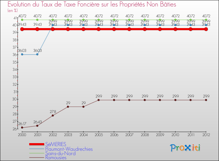 Evolution du taux de la taxe foncière sur les immeubles et terrains non batis pour SéMERIES et les communes proches de 2000 à 2012 Comparaison des taux de la taxe foncière sur les immeubles et terrains non batis pour SéMERIES et les communes voisines de 2000 à 2012