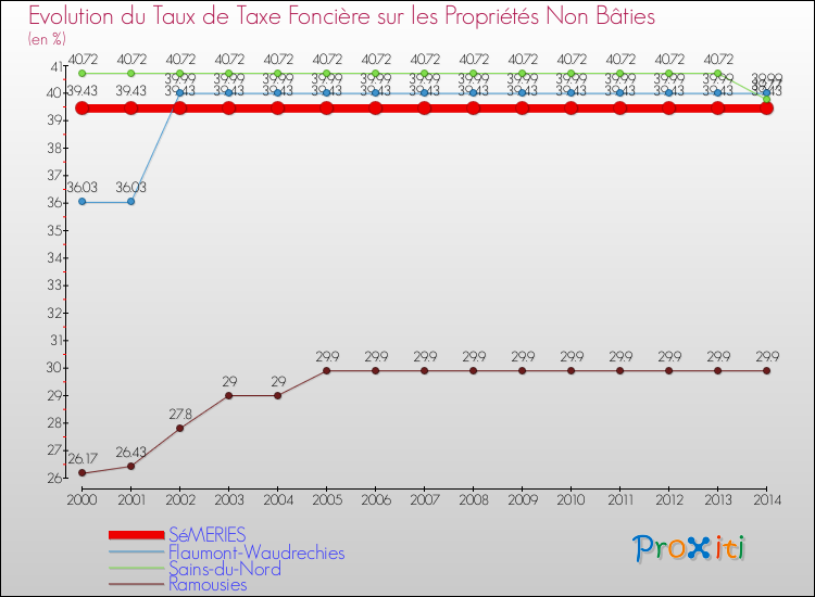 Evolution du taux de la taxe foncière sur les immeubles et terrains non batis pour SéMERIES et les communes proches de 2000 à 2014 Comparaison des taux de la taxe foncière sur les immeubles et terrains non batis pour SéMERIES et les communes voisines de 2000 à 2014