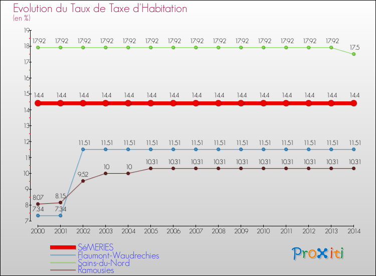 Evolution du taux de la taxe d'habitation pour SéMERIES et les communes proches de 2000 à 2014 Comparaison des taux de la taxe d'habitation pour SéMERIES et les communes voisines de 2000 à 2014