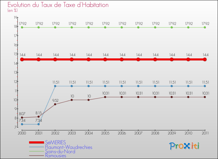 Evolution du taux de la taxe d'habitation pour SéMERIES et les communes proches Comparaison des taux de la taxe d'habitation pour SéMERIES et les communes voisines