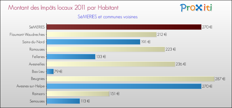 Montant des impôts locaux par Habitant pour SéMERIES et les communes proches Comparaison des impôts locaux par habitant pour SéMERIES et les communes voisines