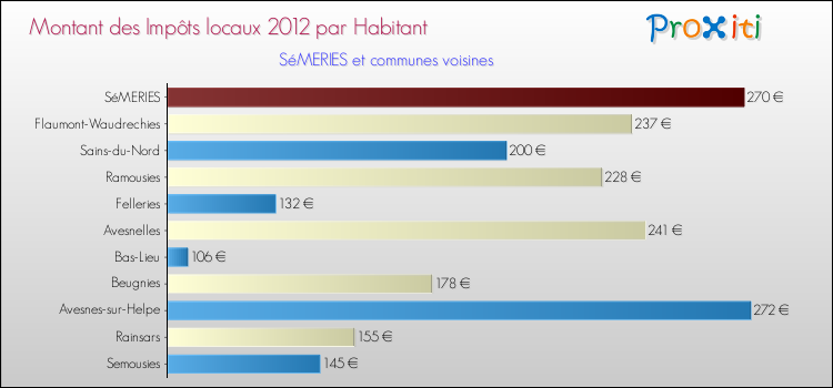 Montant des impôts locaux par Habitant pour SéMERIES et les communes proches Comparaison des impôts locaux par habitant pour SéMERIES et les communes voisines