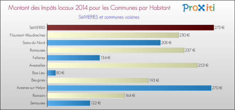 Montant des impôts locaux par Habitant pour SéMERIES et les communes proches en 2014 Comparaison des impôts locaux par habitant pour SéMERIES et les communes voisines en 2014