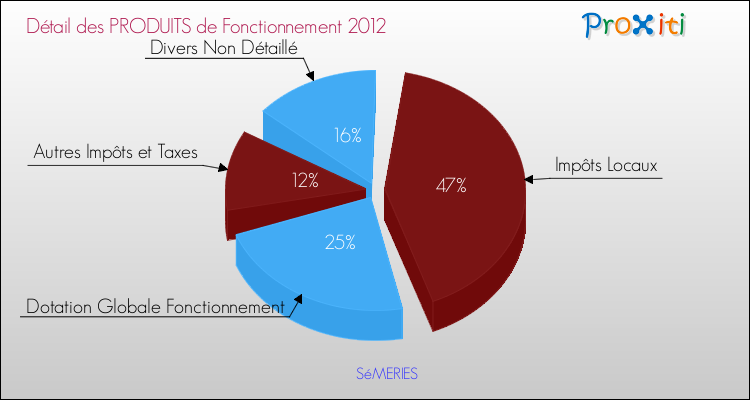 Décomposition du Budget de Fonctionnement 2012 de la commune de SéMERIES Budget de Fonctionnement 2012 pour la commune de SéMERIES