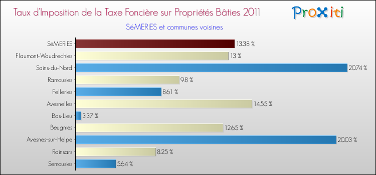 Taux d'imposition de la taxe foncière sur le bati 2011 pour SéMERIES et les communes proches Comparaison des taux d'imposition de la taxe foncière sur le bati 2011 pour SéMERIES et les communes voisines
