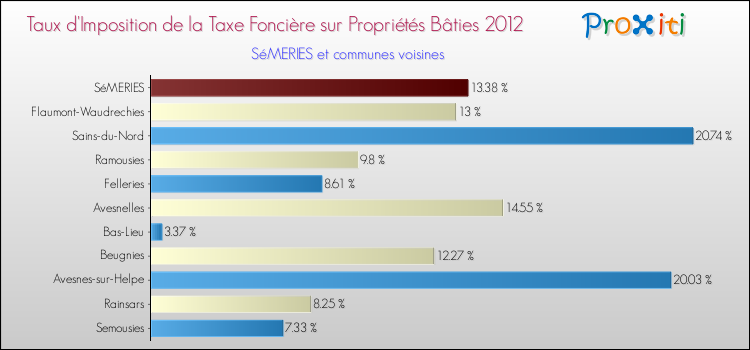 Taux d'imposition de la taxe foncière sur le bati 2012 pour SéMERIES et les communes proches Comparaison des taux d'imposition de la taxe foncière sur le bati 2012 pour SéMERIES et les communes voisines