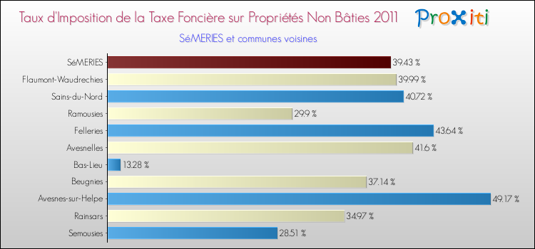 Taux d'imposition de la taxe foncière sur les immeubles et terrains non batis 2011 pour SéMERIES et les communes proches Comparaison des taux d'imposition de la taxe foncière sur les immeubles et terrains non batis 2011 pour SéMERIES et les communes voisines