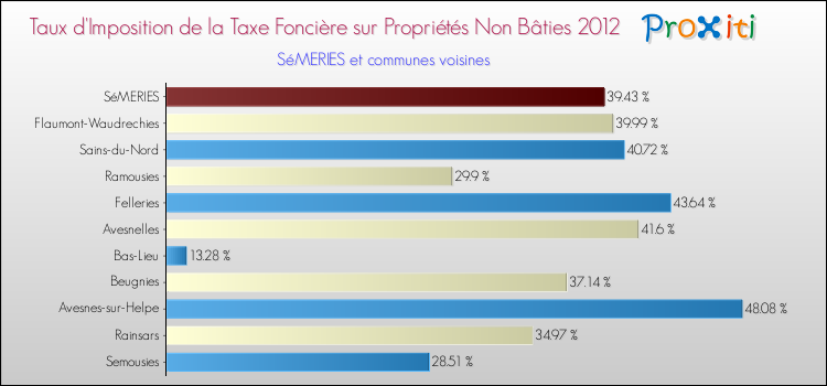 Taux d'imposition de la taxe foncière sur les immeubles et terrains non batis 2012 pour SéMERIES et les communes proches Comparaison des taux d'imposition de la taxe foncière sur les immeubles et terrains non batis 2012 pour SéMERIES et les communes voisines