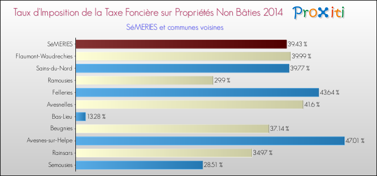 Taux d'imposition de la taxe foncière sur les immeubles et terrains non batis 2014 pour SéMERIES et les communes proches Comparaison des taux d'imposition de la taxe foncière sur les immeubles et terrains non batis 2014 pour SéMERIES et les communes voisines