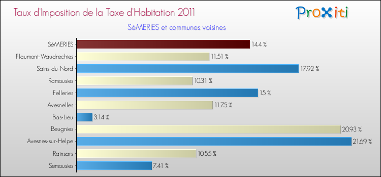 Taux d'imposition de la taxe d'habitation 2011 pour SéMERIES et les communes proches Comparaison des taux d'imposition de la taxe d'habitation 2011 pour SéMERIES et les communes voisines