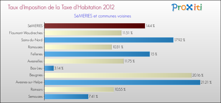 Taux d'imposition de la taxe d'habitation 2012 pour SéMERIES et les communes proches Comparaison des taux d'imposition de la taxe d'habitation 2012 pour SéMERIES et les communes voisines