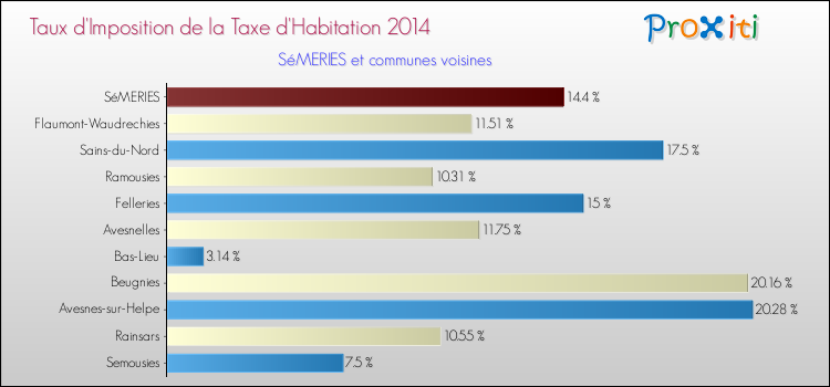 Taux d'imposition de la taxe d'habitation 2014 pour SéMERIES et les communes proches Comparaison des taux d'imposition de la taxe d'habitation 2014 pour SéMERIES et les communes voisines