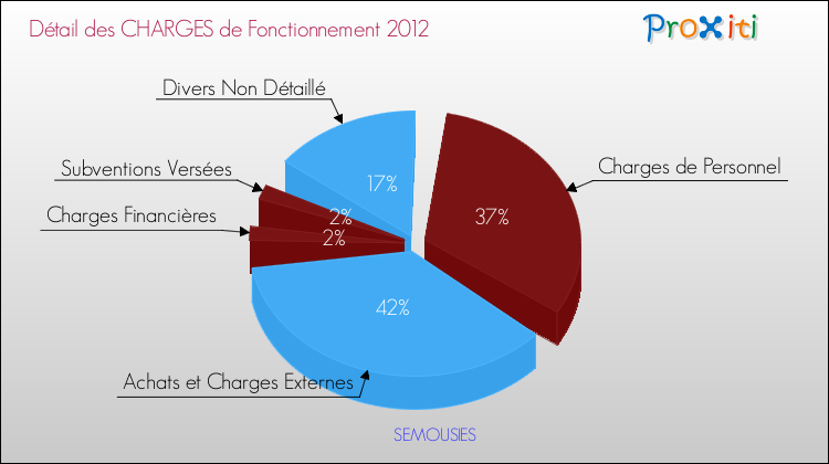 Décomposition des Charges de Fonctionnement 2012 de la commune de SEMOUSIES Charges de Fonctionnement 2012 pour la commune de SEMOUSIES