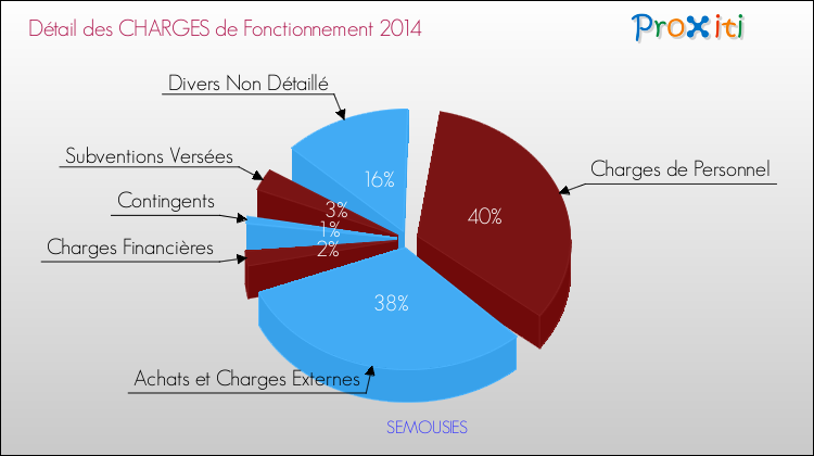 Décomposition des Charges de Fonctionnement 2014 de la commune de SEMOUSIES Charges de Fonctionnement 2014 pour la commune de SEMOUSIES