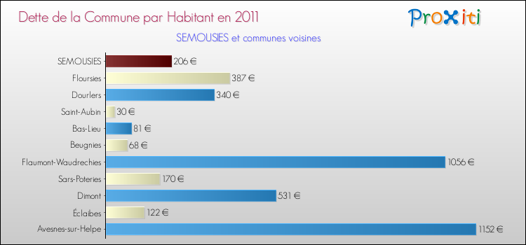 Dette par habitant de la commune en 2011 pour SEMOUSIES et les communes proches Comparaison de la dette par habitant de la commune en 2011 pour SEMOUSIES et les communes voisines