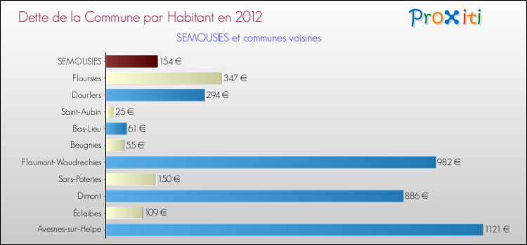 Dette par habitant de la commune en 2012 pour SEMOUSIES et les communes proches Comparaison de la dette par habitant de la commune en 2012 pour SEMOUSIES et les communes voisines