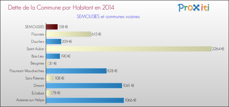 Dette par habitant de la commune en 2014 pour SEMOUSIES et les communes proches Comparaison de la dette par habitant de la commune en 2014 pour SEMOUSIES et les communes voisines