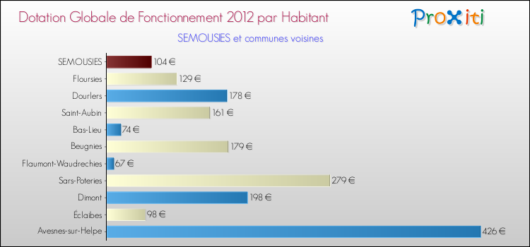 Montant des dotations globales de fonctionnement DGF par Habitant pour SEMOUSIES et les communes proches Comparaison des des dotations globales de fonctionnement DGF par habitant pour SEMOUSIES et les communes voisines
