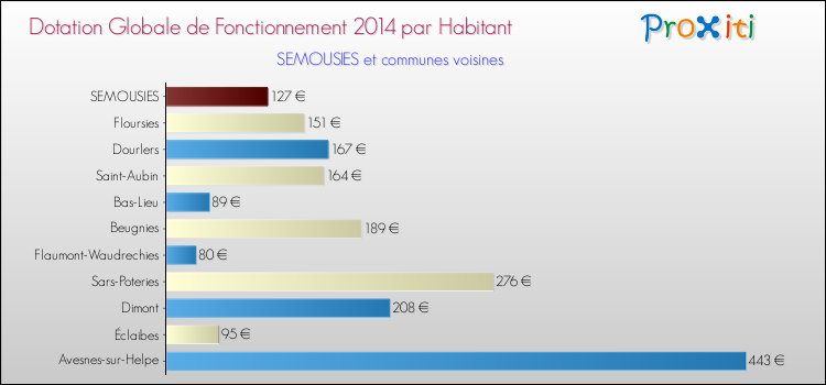 Montant des dotations globales de fonctionnement DGF par Habitant pour SEMOUSIES et les communes proches en 2014. Comparaison des des dotations globales de fonctionnement DGF par habitant pour SEMOUSIES et les communes voisines en 2014.