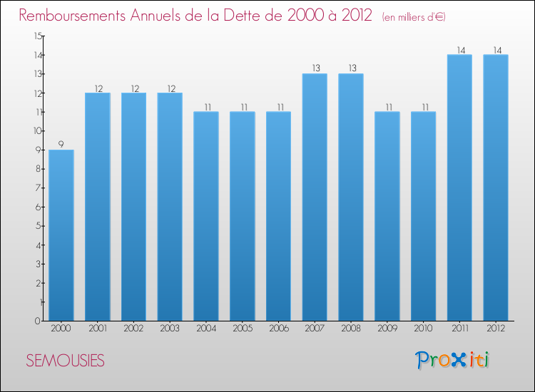 Evolution de l'annuité de la dette pour la commune de SEMOUSIES de 2000 à 2012 Annuités de la dette pour SEMOUSIES de 2000 à 2012