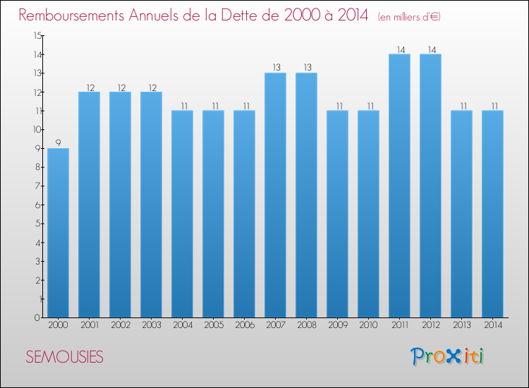 Evolution de l'annuité de la dette pour la commune de SEMOUSIES de 2000 à 2014 Annuités de la dette pour SEMOUSIES de 2000 à 2014