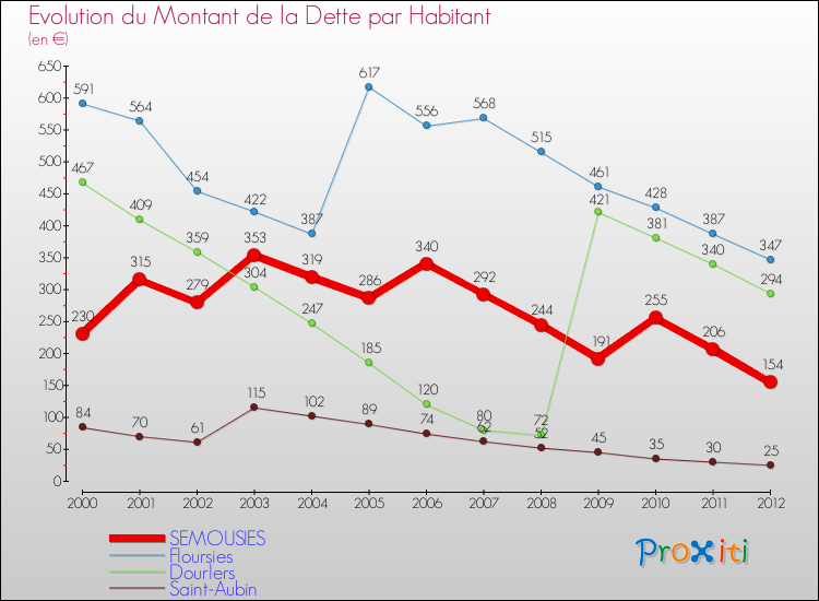 Evolution de la dette par habitant pour la commune de SEMOUSIES et les communes proches de 2000 à 2012 Comparaison de la dette par habitant pour SEMOUSIES et les communes voisines de 2000 à 2012