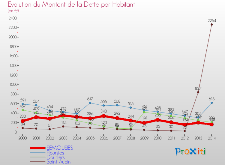Evolution de la dette par habitant pour la commune de SEMOUSIES et les communes proches de 2000 à 2014 Comparaison de la dette par habitant pour SEMOUSIES et les communes voisines de 2000 à 2014