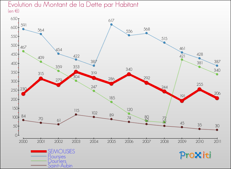 Evolution de la dette par habitant pour la commune de SEMOUSIES et les communes proches Comparaison de la dette par habitant pour SEMOUSIES et les communes voisines