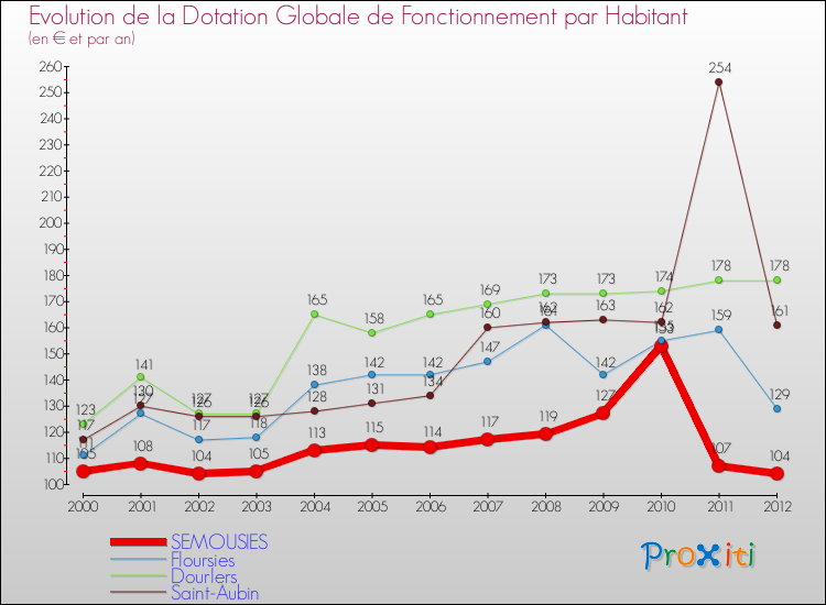 Evolution et montant de la dotation globale de fonctionnement par Habitant pour SEMOUSIES et les communes proches Comparaison des dotations globales de fonctionnement par habitant pour SEMOUSIES et les communes voisines