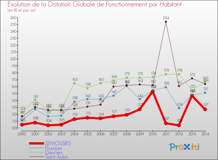 Evolution et montant de la dotation globale de fonctionnement par Habitant pour SEMOUSIES et les communes proches de 2000 à 2014. Comparaison des dotations globales de fonctionnement par habitant pour SEMOUSIES et les communes voisines de 2000 à 2014.