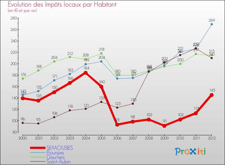 Evolution et montant des impôts locaux par Habitant pour SEMOUSIES et les communes proches Comparaison des impôts locaux par habitant pour SEMOUSIES et les communes voisines