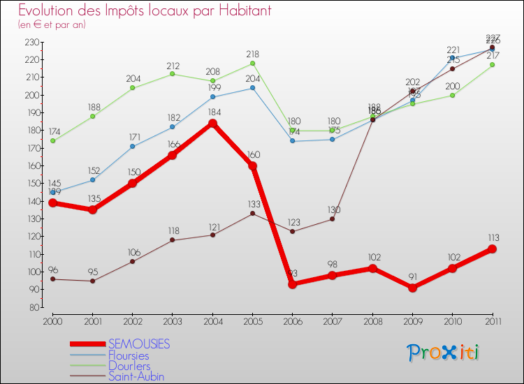 Evolution et montant des impôts locaux par Habitant pour SEMOUSIES et les communes proches Comparaison des impôts locaux par habitant pour SEMOUSIES et les communes voisines