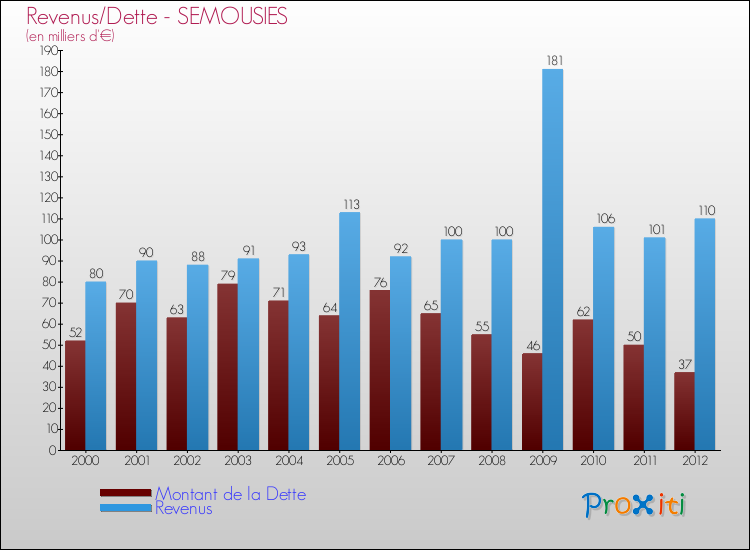 Evolution comparée de la dette et des revenus pour la commune de SEMOUSIES de 2000 à 2012 Comparaison de la dette et des revenus pour SEMOUSIES de 2000 à 2012