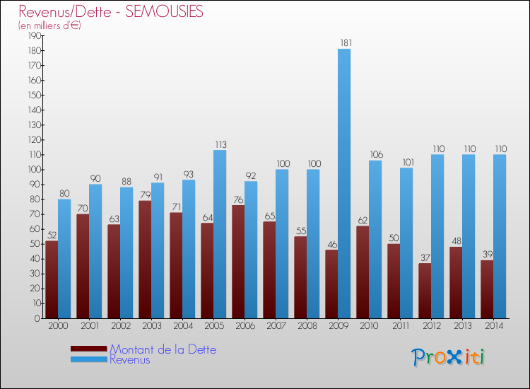 Evolution comparée de la dette et des revenus pour la commune de SEMOUSIES de 2000 à 2014 Comparaison de la dette et des revenus pour SEMOUSIES de 2000 à 2014