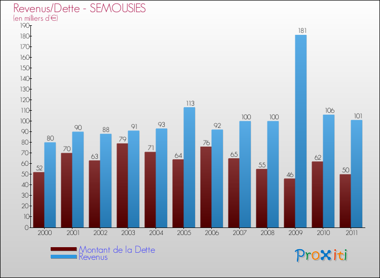 Evolution comparée de la dette et des revenus pour la commune de SEMOUSIES de 2000 à 2011 Comparaison de la dette et des revenus pour SEMOUSIES de 2000 à 2011