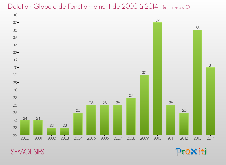 Evolution du montant de la Dotation Globale de Fonctionnement pour la commune de SEMOUSIES de 2000 à 2014 Evolution du montant de la Dotation Globale de Fonctionnement pour SEMOUSIES de 2000 à 2014