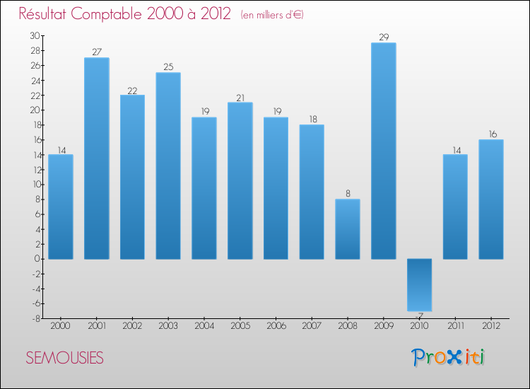 Evolution du résultat comptable pour la commune de SEMOUSIES de 2000 à 2012 Evolution du résultat comptable pour SEMOUSIES de 2000 à 2012